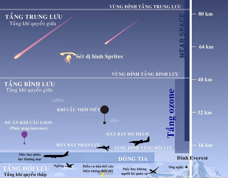 Tầng bình lưu trên Trái đất