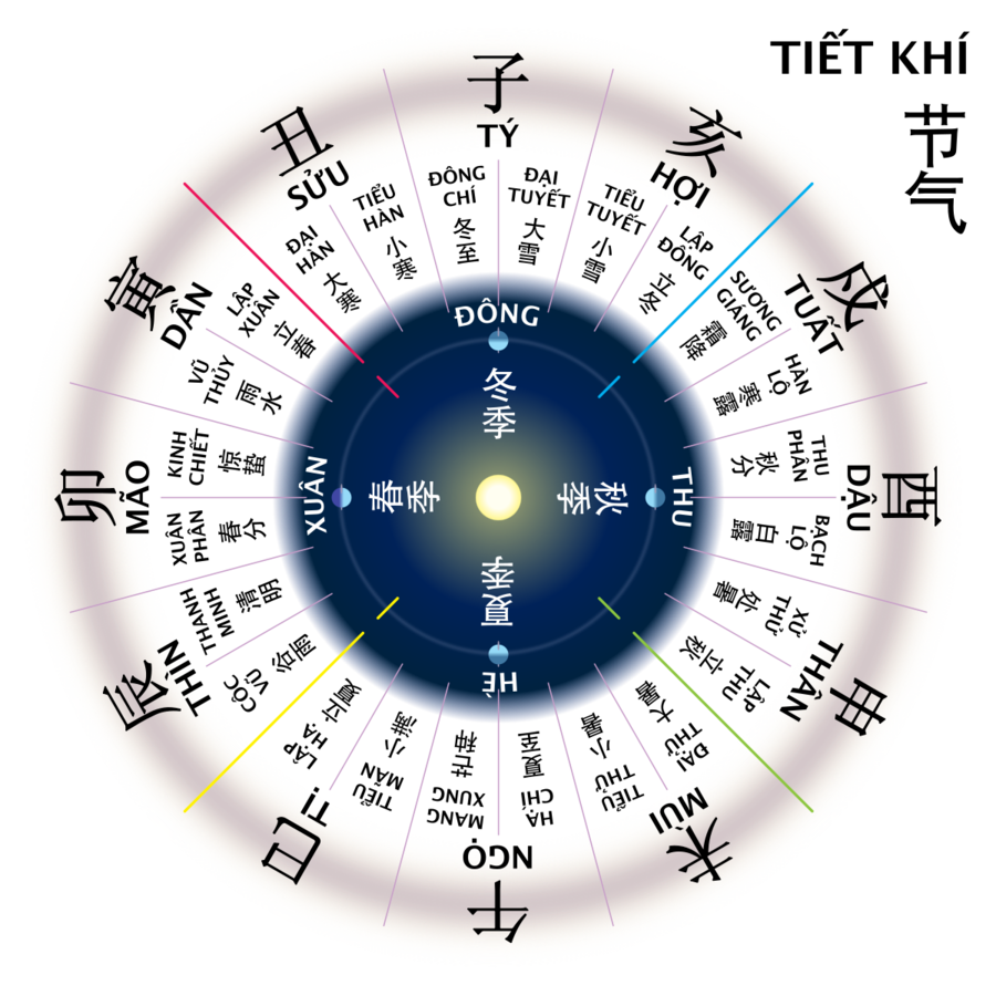 24 tiết khí trong năm là gì? Danh sách và ý nghĩa của 24 tiết khí trong năm
