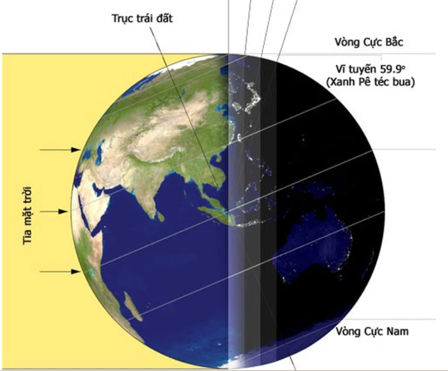 Trục Trái Đất có đặc điểm nào sau đây? Định nghĩa trục của Trái Đất