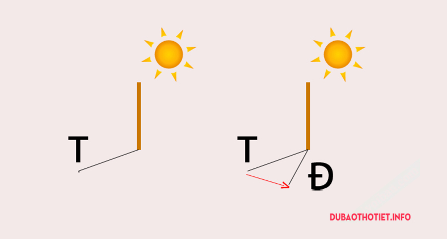 Mặt trời mọc hướng nào, lặn hướng nào? Cách dễ dàng xác định hướng mặt trời mọc và lặn?